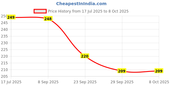 amazon.in Eclet 400 Sticks(200 Colored and 200 Plain) Sticks Natural Wooden ice Cream Sticks for School Projects Price History Graph from 17 Jul 2025 to 8 Oct 2025