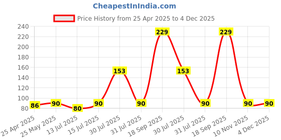 amazon.in Eclet 5 Pcs Round Stencil Sponge Wooden Handle Foam Brush Set Painting Tools for Kids DIY Painting Stencils Arts and Crafts Tool Accessories Price History Graph from 25 Apr 2025 to 4 Dec 2025