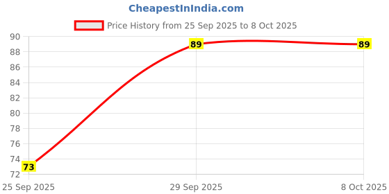 amazon.in Eclet 6 PCS Blending Stumps and Tortillions Paper Art Blenders for Student Artist Charcoal Sketch Drawing Tools(A) Price History Graph from 25 Sep 2025 to 8 Oct 2025