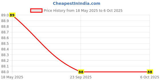 amazon.in Eclet A4 Black Paper 180-210 GSM Pack of 20 Sheets-Black - Coloured Paper, Best for Art & Craft Work, Project Work (Pack of 20) a Price History Graph from 18 May 2025 to 5 Oct 2025