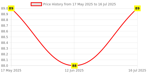 amazon.in Eclet A4 Document File Folder Bag, Transparent Envelope Holder Storage Case, Snap Button Organizer, Clear Flower Plastic Container for Papers, Stationery(5) Price History Graph from 17 May 2025 to 16 Jul 2025