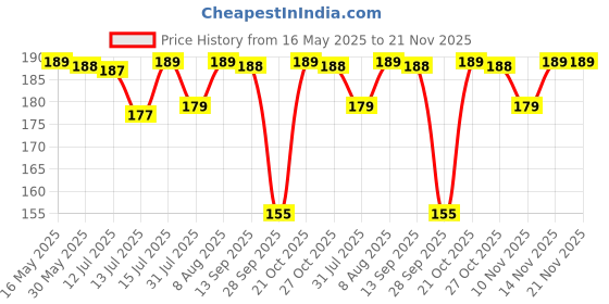 amazon.in eclet A4 Glitter Foam Sheet Sparkles (self Adhesive) 2 mm Thick 10 Different Color, for Art & Craft eclet Price History Graph from 16 May 2025 to 20 Nov 2025
