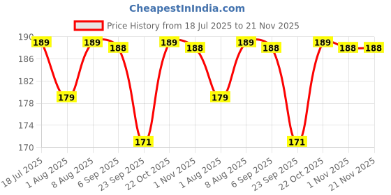 amazon.in Eclet A4 Glitter Foam Sheet Sparkles (self Adhesive) 2 mm Thick 10 Different Color, for Art & Craft Price History Graph from 18 Jul 2025 to 20 Nov 2025