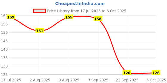 amazon.in Eclet A4 Size Tracing Paper, Laser Translucent Sketching and Tracing Paper 50 Sheet Price History Graph from 17 Jul 2025 to 6 Oct 2025