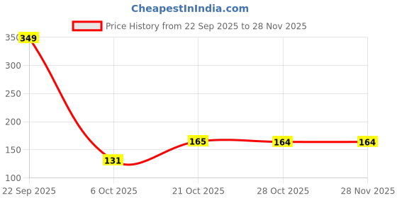 amazon.in ECLET Adhesive Carton Packing High Strength Tape (Brown, 2inch/48mm x 65m) - Pack of 2 Price History Graph from 22 Sep 2025 to 27 Nov 2025