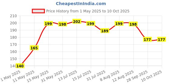 amazon.in ECLET Alloy Steel, Aluminium Non Magnetic 1 X1 feet Double Sided White Board and Chalk Board Front Side whiteboard Marker Surface and Back Side Chalkboard Surface (1x1 feet, Pack of 1 Item) C (1 x 1) eclet Price History Graph from 1 May 2025 to 10 Oct 2025