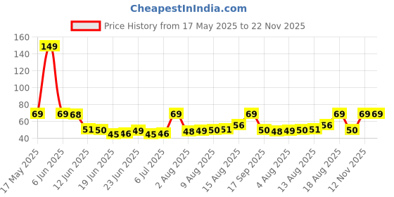 amazon.in eclet Durable Soft Sewing Tailor Tape Body Measuring Dress-Making Measure Ruler, 1.50 Meter, 150 cm, Multicolour(G) eclet Price History Graph from 17 May 2025 to 22 Nov 2025