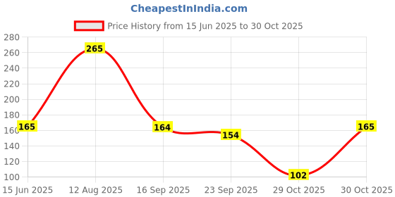 amazon.in Eclet Magic Book for Kids, Sank Magic Practice Copybook, (4 Book+10 Refill+1 Pen+1 Grip) Number Tracing Book for Pre-Schoolers with Pen, Magic Calligraphy Copybook Set Writing Tool for Kids(I) Price History Graph from 15 Jun 2025 to 30 Oct 2025