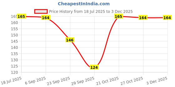 amazon.in Eclet Magic Book for Kids, Sank Magic Practice Copybook, (4 Book+10 Refill+1 Pen+1 Grip) Number Tracing Book for Pre-Schoolers with Pen, Magic Calligraphy Copybook Set Writing Tool for Kids(J) Price History Graph from 18 Jul 2025 to 2 Dec 2025