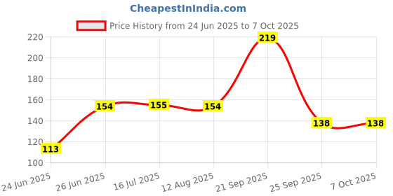 amazon.in ECLET Nylon Paint Brush Combo 6 Flat Or 6 Round with Heavy Color Plate(One Brush Free) A Price History Graph from 24 Jun 2025 to 7 Oct 2025
