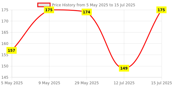 amazon.in dsr Eclet One Side Ruled Designer Sheets, A4 Size - Pack of 80 Sheets dsr Price History Graph from 5 May 2025 to 15 Jul 2025