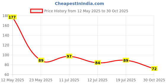 amazon.in Eclet (Pack of 12) Air Dry Clay, Colorful Children Soft Clay, Creative Art Crafts, Gifts for Kids-Multi Color. Non-Toxic Modeling Magic Fluffy Foam Bouncing Clay Putty Kit for Kids with Tools .11 eclet Price History Graph from 12 May 2025 to 30 Oct 2025