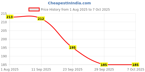 amazon.in ECLET Pencil Box with Calculator & Dual Sharpener Magnetic Jumbo Pencil Box Geometry Box (Blue) b eclet Price History Graph from 1 Aug 2025 to 7 Oct 2025