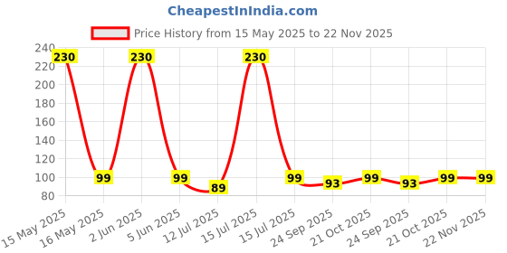 amazon.in Eclet Wall Cartoon Puffy 3D PVC Cute Mix Stickers Funny for Kids On Gifts (20 Sheet), Removable, 12 x 12 x 12 cms eclet Price History Graph from 15 May 2025 to 22 Nov 2025