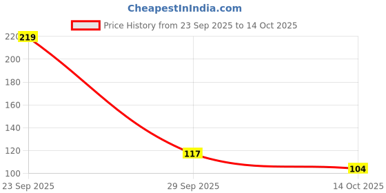 amazon.in EcletSparkle Numbers and Alphabet Designed Glitter Stickers Used for Making Scrap Book and Projects Price History Graph from 23 Sep 2025 to 14 Oct 2025