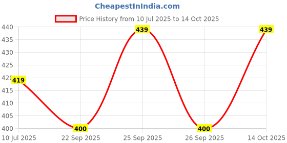 amazon.in Eclipse Mints Sugarfree Intense 50 Mints - 35g(1.2oz) Price History Graph from 10 Jul 2025 to 14 Oct 2025