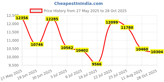 amazon.in Eclipse Tools 701-998 Wire Ferrule, Assortment Pack Price History Graph from 27 May 2025 to 28 Oct 2025