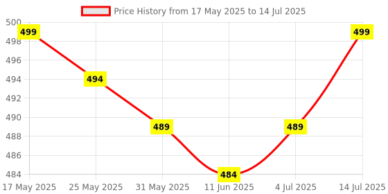 amazon.in eclissia Solar-Powered Car Air Freshener, Rotating Aromatherapy Diffuser,Refillable Dashboard Air Purifier,Eco-Friendly Fragrance Diffuser eclissia Price History Graph from 17 May 2025 to 14 Jul 2025