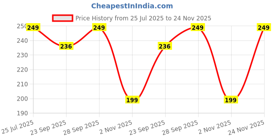 amazon.in Eclix Ultra Clear Moisturizing Glycerin Transparent Soap Base |100% Pure & Natural Glycerin | SLS/SLES and Paraben Free | Ideal for DIY Melts & Pour Handmade Organic Soap Making (500 gm) Price History Graph from 25 Jul 2025 to 24 Nov 2025
