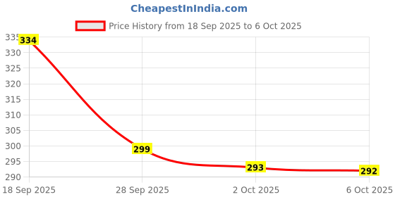 amazon.in Eclora Premium Garbage Bags | Eco-Friendly | 180 Pcs | Medium | 19 x 21 Inches | 30 Bags x 6 Rolls | Dustbin/Trash Bags with Detachable Drawstrings | For Dry & Wet Waste | Black Price History Graph from 18 Sep 2025 to 6 Oct 2025