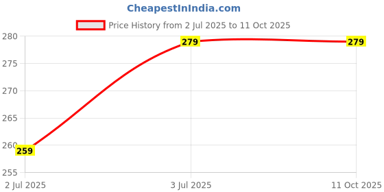 amazon.in Ecnailer Tyre Polish, Protects and Shines ecnailer Price History Graph from 2 Jul 2025 to 11 Oct 2025