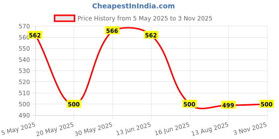 amazon.in eco bath london Eco Bath Alcohol-free Hygienic and Antiseptic Bathing Wipes (Large) -80 Pieces eco bath london Price History Graph from 5 May 2025 to 3 Nov 2025