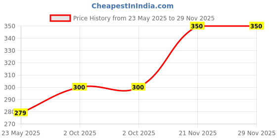 amazon.in ECO Bath Alcohol free Hygienic and Antiseptic Large Bathing Wipes in a resealable Pack Price History Graph from 23 May 2025 to 29 Nov 2025