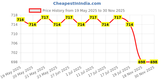 amazon.in Eco Bath London Wipes Large Zip Lock Towelettes 8 Packs X 10 Wipes Alcohol Free Antiseptic Wet Wipes For Cleansing, Protecting & Moisturizing Price History Graph from 19 May 2025 to 30 Nov 2025