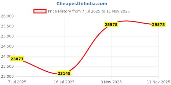amazon.in eco by naty Naty Diaper Bag, Blue/White eco by naty Price History Graph from 7 Jul 2025 to 11 Nov 2025
