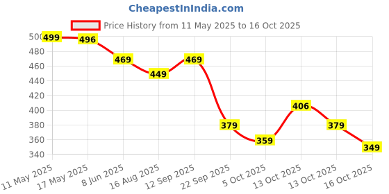 amazon.in neeman's Eco Classic Slippers for Men | Stylish, Comfortable & Lightweight Flip Flops for Men's | Flexible & Durable | Flat, Rubber, Anti Skid, Soft Daily Use Chappal neeman's Price History Graph from 11 May 2025 to 13 Oct 2025