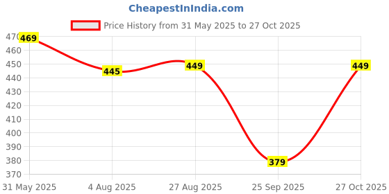 amazon.in neeman's Eco Classic Slippers for Men | Stylish, Comfortable & Lightweight Flip Flops for Men's | Flexible & Durable | Flat, Rubber, Anti Skid, Soft Daily Use Chappal neeman's Price History Graph from 31 May 2025 to 27 Oct 2025