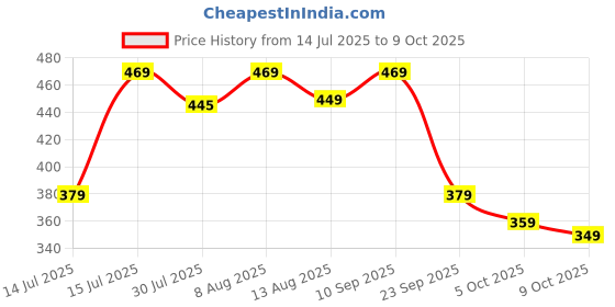 amazon.in neeman's Eco Classic Slippers for Men | Stylish, Comfortable & Lightweight Flip Flops for Men's | Flexible & Durable | Flat, Rubber, Anti Skid, Soft Daily Use Chappal neeman's Price History Graph from 14 Jul 2025 to 9 Oct 2025