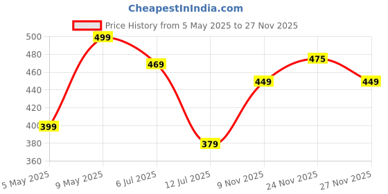 amazon.in neeman's Eco Classic Slippers for Women | Stylish, Comfortable & Lightweight Flip Flops for Women's | Flexible & Durable | Flat, Rubber, Anti Skid, Soft Daily Use Chappal neeman's Price History Graph from 5 May 2025 to 26 Nov 2025