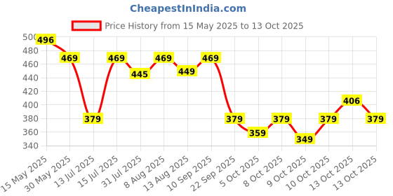 amazon.in neeman's Eco Classic Slippers for Women | Stylish, Comfortable & Lightweight Flip Flops for Women's | Flexible & Durable | Flat, Rubber, Anti Skid, Soft Daily Use Chappal neeman's Price History Graph from 15 May 2025 to 13 Oct 2025