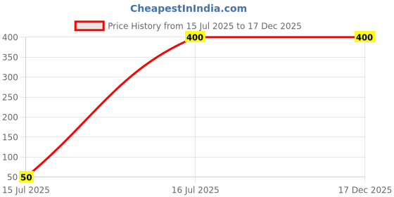 amazon.in Eco Corner Surya Namaskar Yoga Mat Bag (White) Price History Graph from 15 Jul 2025 to 17 Dec 2025