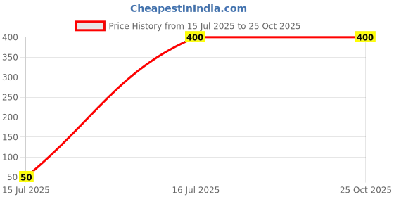 amazon.in Eco Corner Yogini Yoga Mat Bag eco corner Price History Graph from 15 Jul 2025 to 24 Oct 2025