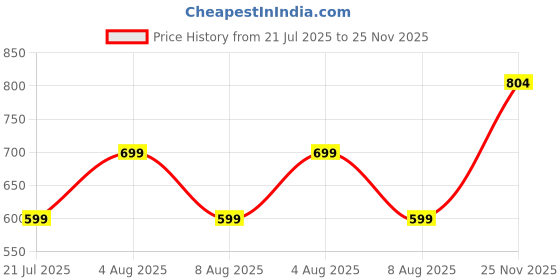 amazon.in ECO CRYSTAL Aqua Merit Filter Cartridge, 4.8x4.8x10cm, White eco crystal Price History Graph from 21 Jul 2025 to 25 Nov 2025