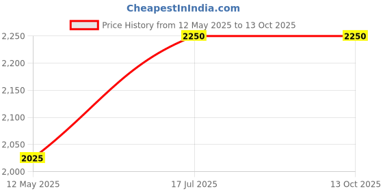 amazon.in Eco crystal Fresh N Clean Cp Best For Ifb/Branded Automatic Washing Machine/Dishwasher, Marketed By Electro Tech Price History Graph from 12 May 2025 to 13 Oct 2025