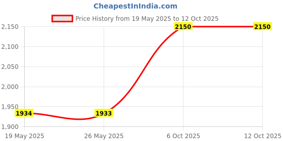 amazon.in Eco Crystal Fresh N Clean CPR Physical Water Softener with Hose Pipe (Prefilter, Light Blue) Price History Graph from 19 May 2025 to 12 Oct 2025