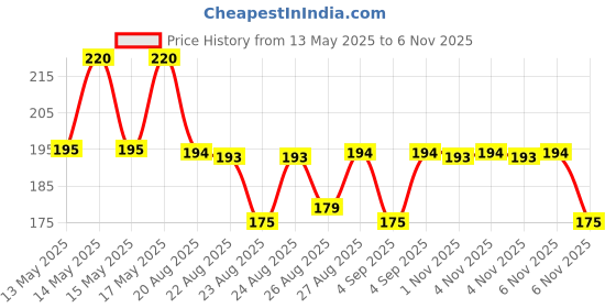 amazon.in Eco Crystal J 5 inch Cartridge (Pack of 2) Price History Graph from 13 May 2025 to 6 Nov 2025