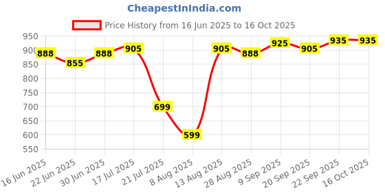 amazon.in eco crystal Original Aqua Merit Physical Water Softener Best For Ifb/Whirlpool/Lg/Samsung/Bosch And Other Automatic Washing Machine/Diswasher With Free Teflon Tape Price History Graph from 16 Jun 2025 to 15 Oct 2025