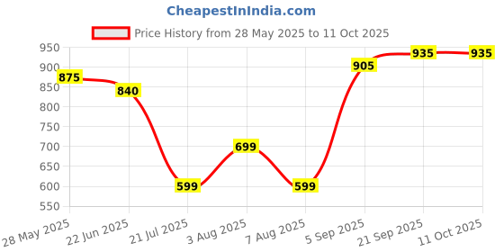 amazon.in Eco Crystal Original Aqua Merit Physical Water Softener For Branded and Automatic Washing Machine & Dish Washer- Mkt By Electro Tech Price History Graph from 28 May 2025 to 11 Oct 2025