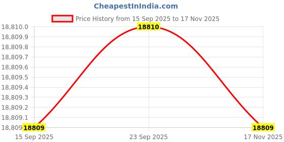 amazon.in citizen Eco-Drive Men's Watch - AU1060-51E citizen Price History Graph from 15 Sep 2025 to 17 Nov 2025