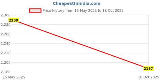 amazon.in ECO FIRE, Fire Extinguisher Ball with Stand (150 mm Diameter)-Pack of 2 Balls Price History Graph from 15 May 2025 to 18 Oct 2025