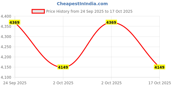 amazon.in ECO FIRE, Fire Extinguisher Ball with Stand (150 mm Diameter) Pack of 4 Balls Price History Graph from 24 Sep 2025 to 17 Oct 2025