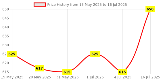 amazon.in ECO FIRE Manual Call Point MCP with Chain and Hammer Feachers Price History Graph from 15 May 2025 to 16 Jul 2025