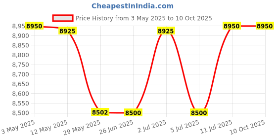 amazon.in ECO FIRE Premium Clean Agent Type Fire Extinguisher ISI Mark with Wall Mount Hook and How to use Instruction Manual for Home, Kitchen, Office, School and Industrial Use is:15683 Capacity-2 kg Price History Graph from 3 May 2025 to 9 Oct 2025