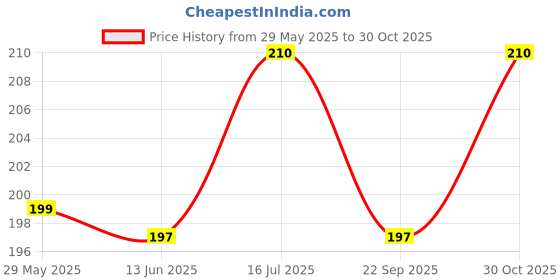 amazon.in ECO FIRE Wall Mount Hook, Bracket, Hanger for 1kg/2kg/4kg/6kg/9kg Fire Extinguisher, Red Price History Graph from 29 May 2025 to 30 Oct 2025