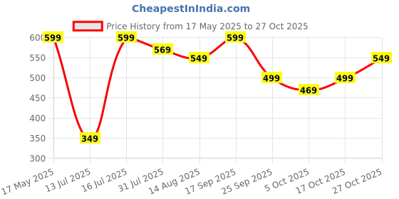 amazon.in neeman's Eco Flip Flops for Women | Comfortable Indoor Outdoor Fashionable Slippers for Girls neeman's Price History Graph from 17 May 2025 to 27 Oct 2025