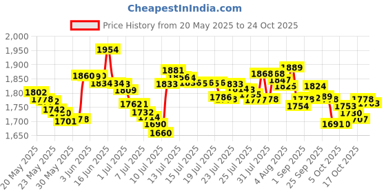 amazon.in fiebing's Eco-Flo Leathercraft Leathercraft Cement, Tandy Leather 4 Ounce fiebing's Price History Graph from 20 May 2025 to 21 Oct 2025